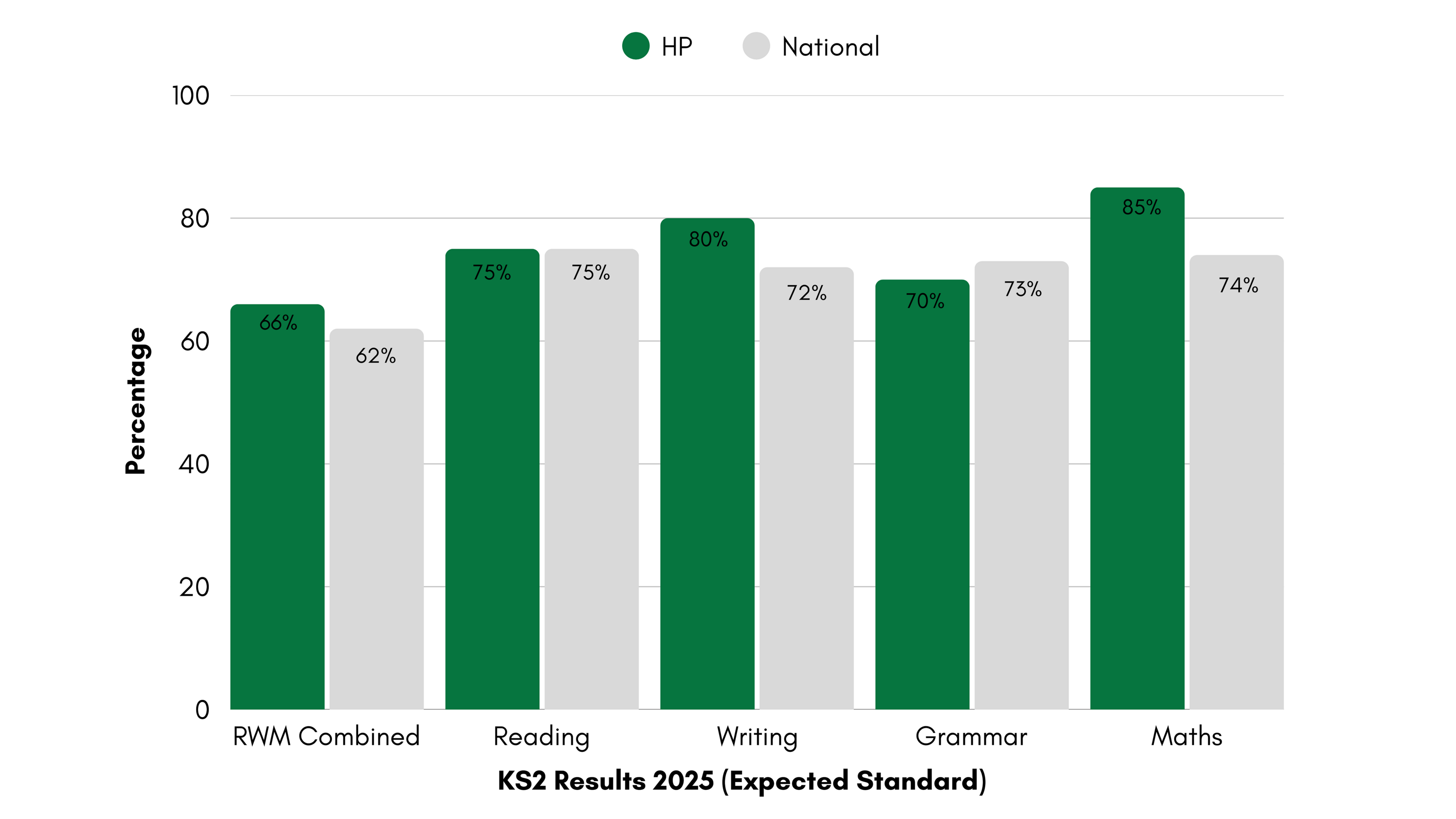 Expected Standard HP